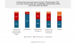 Proposals on Telcos and ICT in Mexican Presidential Campaign
