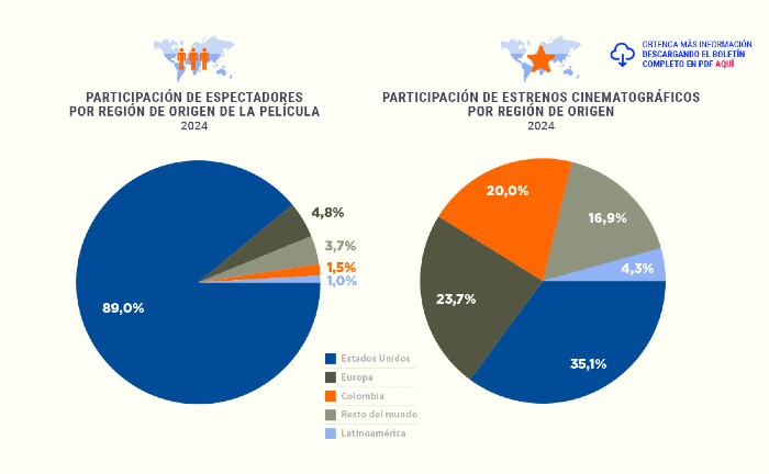 En 2024 bajaron los asistentes a las salas de cine en Colombia