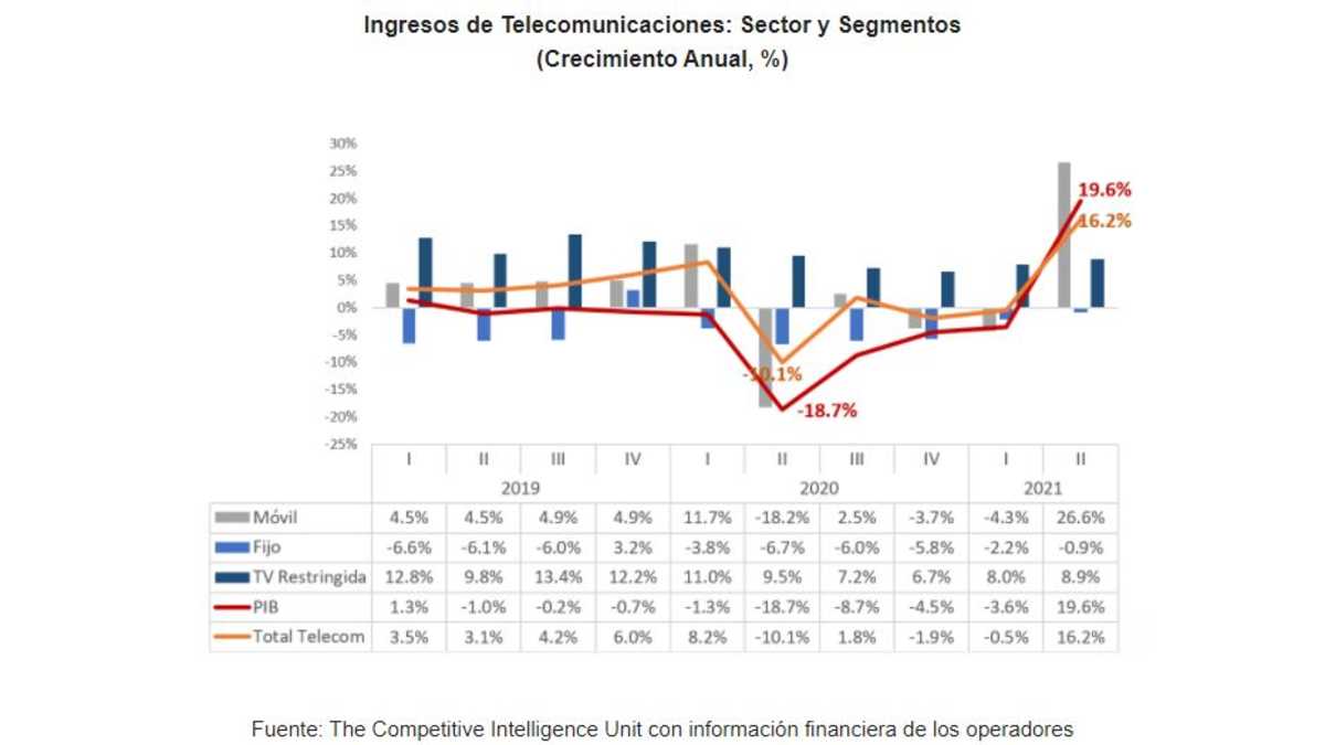 telecomunicaciones, CIU