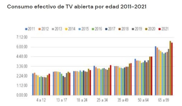 Agosto registra el menor consumo de televisión en 25 años