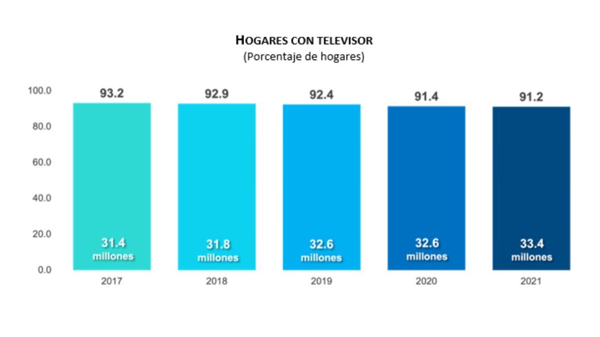IFT, encuesta televisores