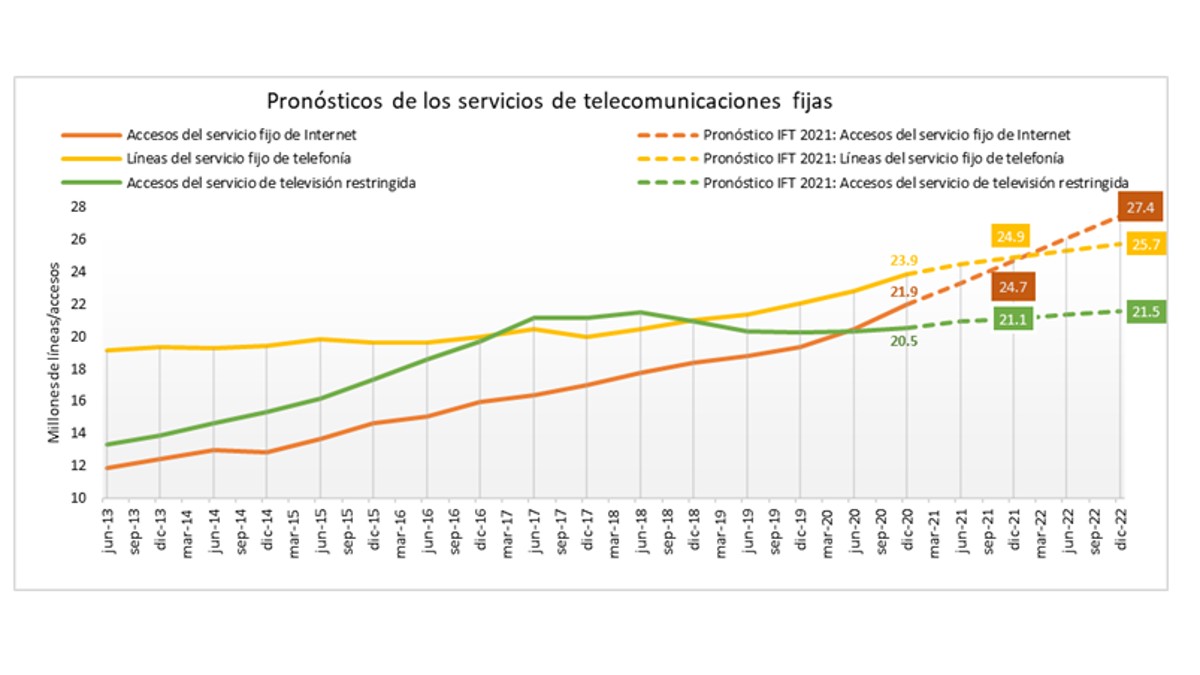 IFT pronósticos