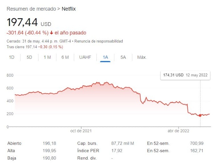 Netflix variación de valor en la bolsa 2022