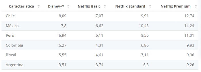 Costo mensual suscripción a Netflix y Disney