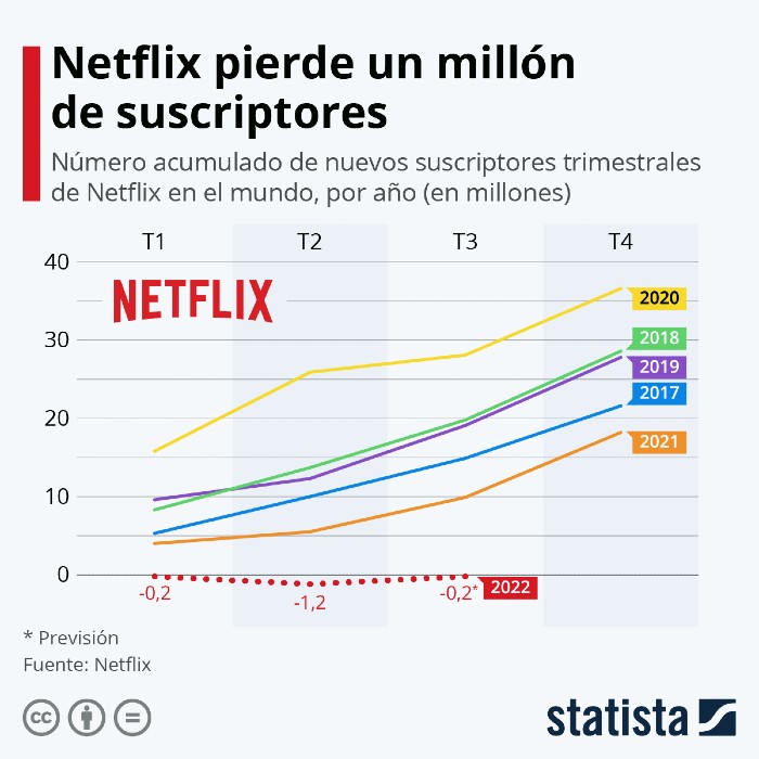Suscriptores Netflix