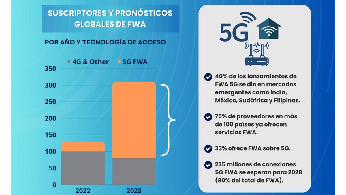 5G propulsará el mercado fijo inalámbrico en 5 años
