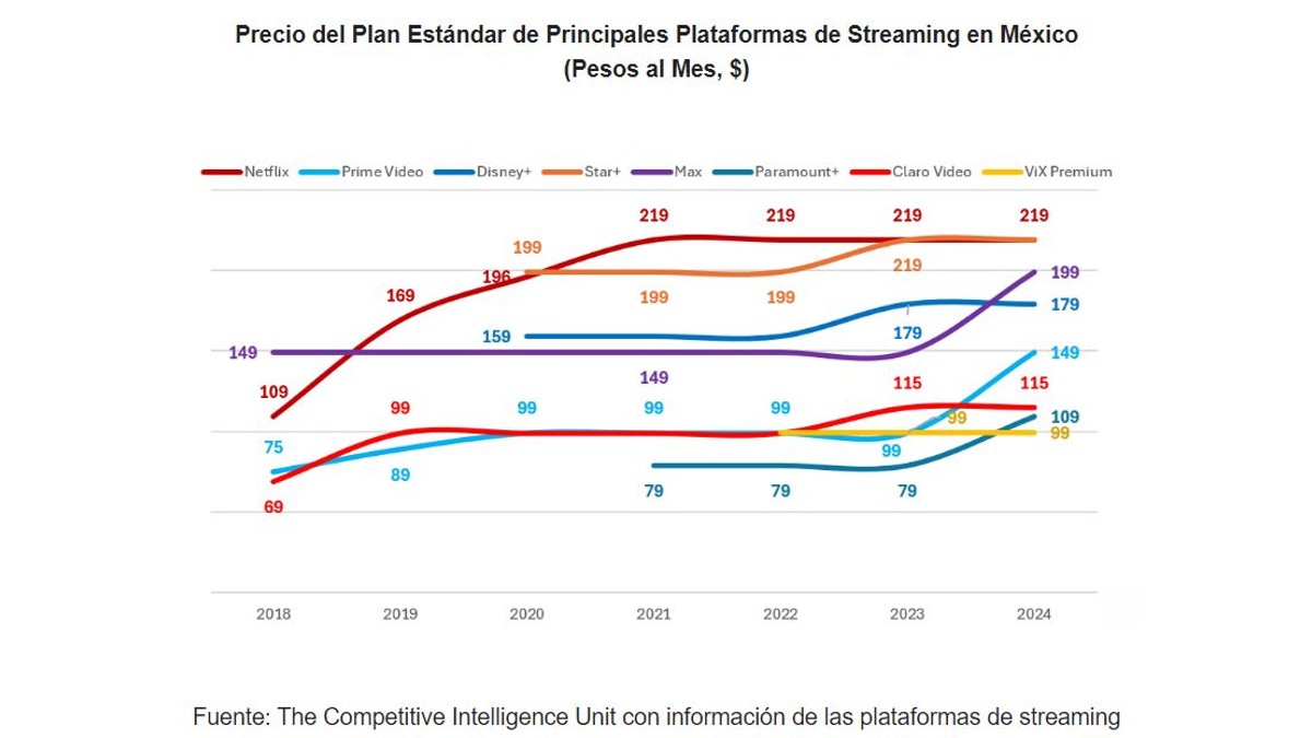Alzas y cobros adicionales en streaming afectan a usuarios
