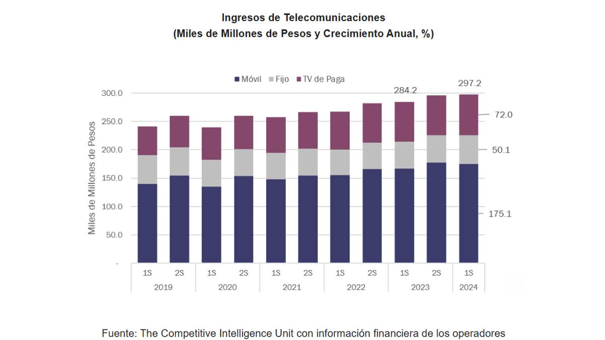 Análisis CIU: Telecomunicaciones en la primera mitad de 2024