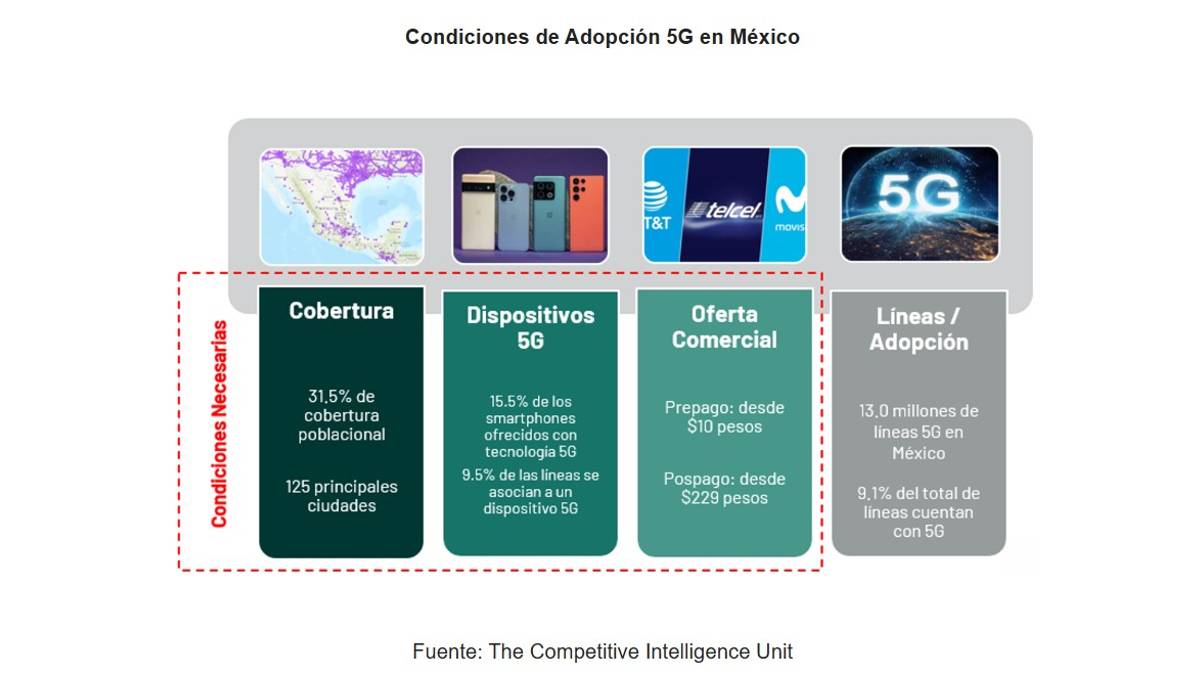 Estado de 5G en México: Condiciones Esenciales para Adopción