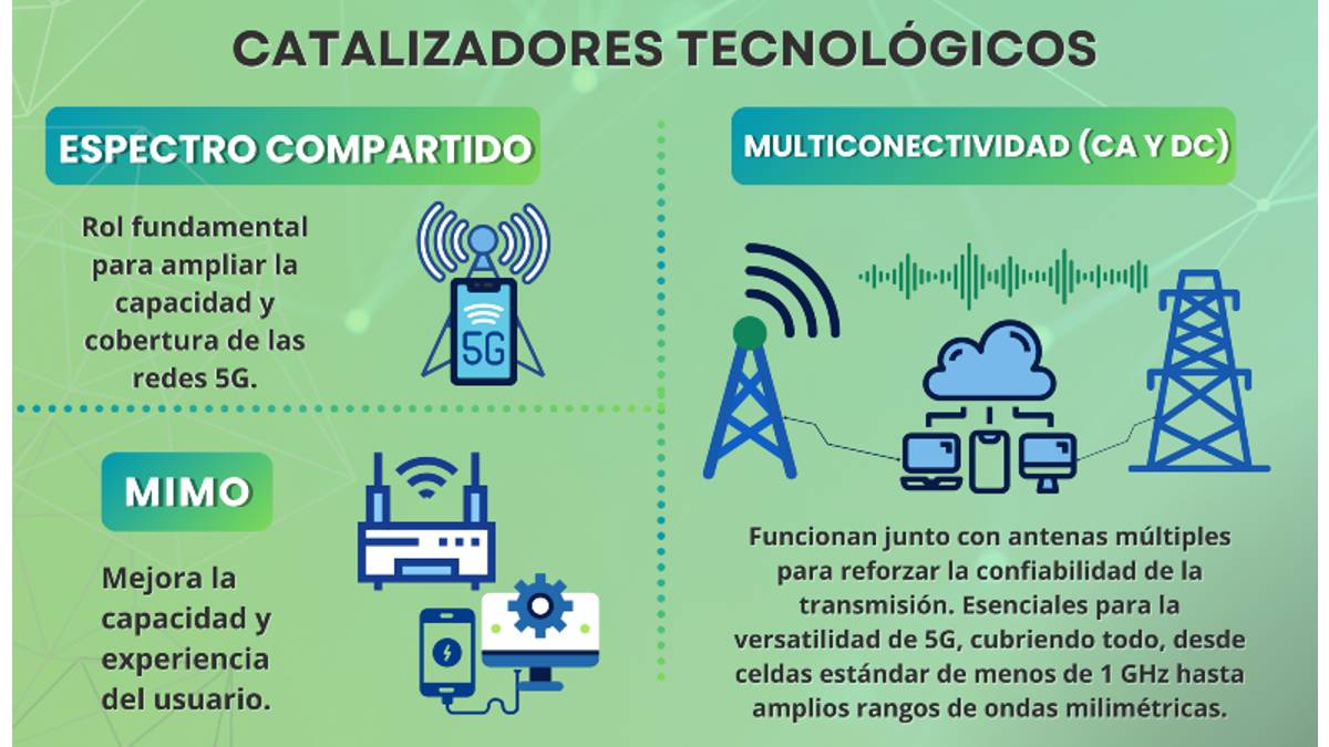 Evolución de la arquitectura y tecnologías en 5G