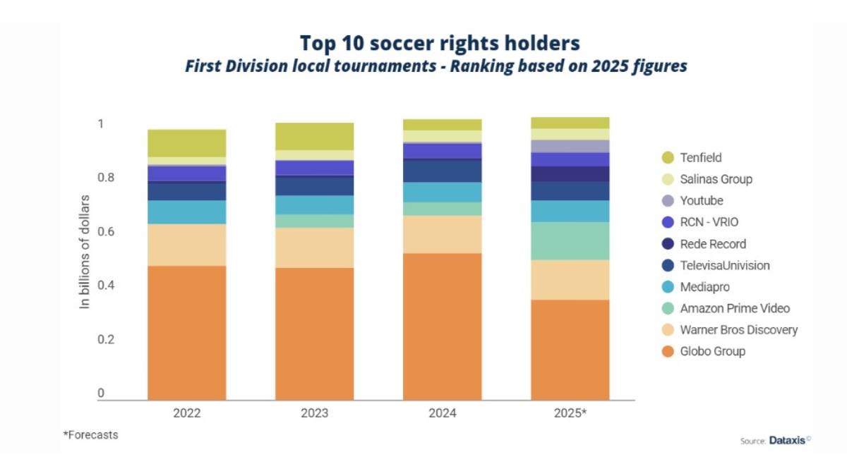 Fútbol y OTT, en Latam se dispara el precio de los derechos