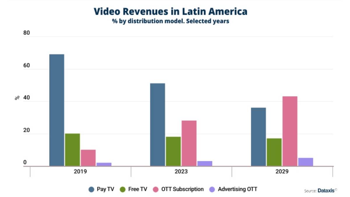 Netflix se consolida como el líder del mercado de video