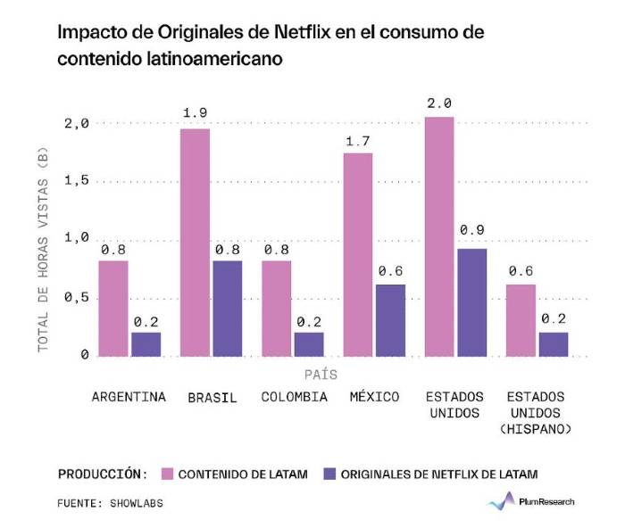 Análisis del streaming en Latam en 2023