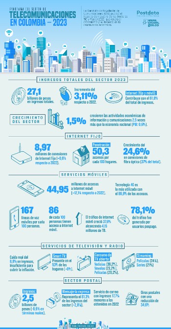 Presentan balance de ingresos por servicios de telcos en 2023