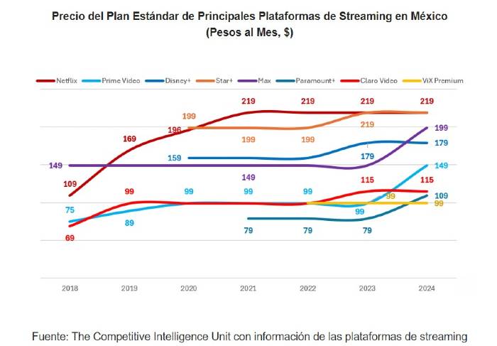 Efectos de las tarifas de Streaming por suscripción