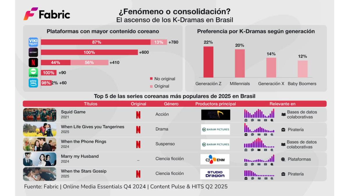 Brasil vive un auge del contenido coreano