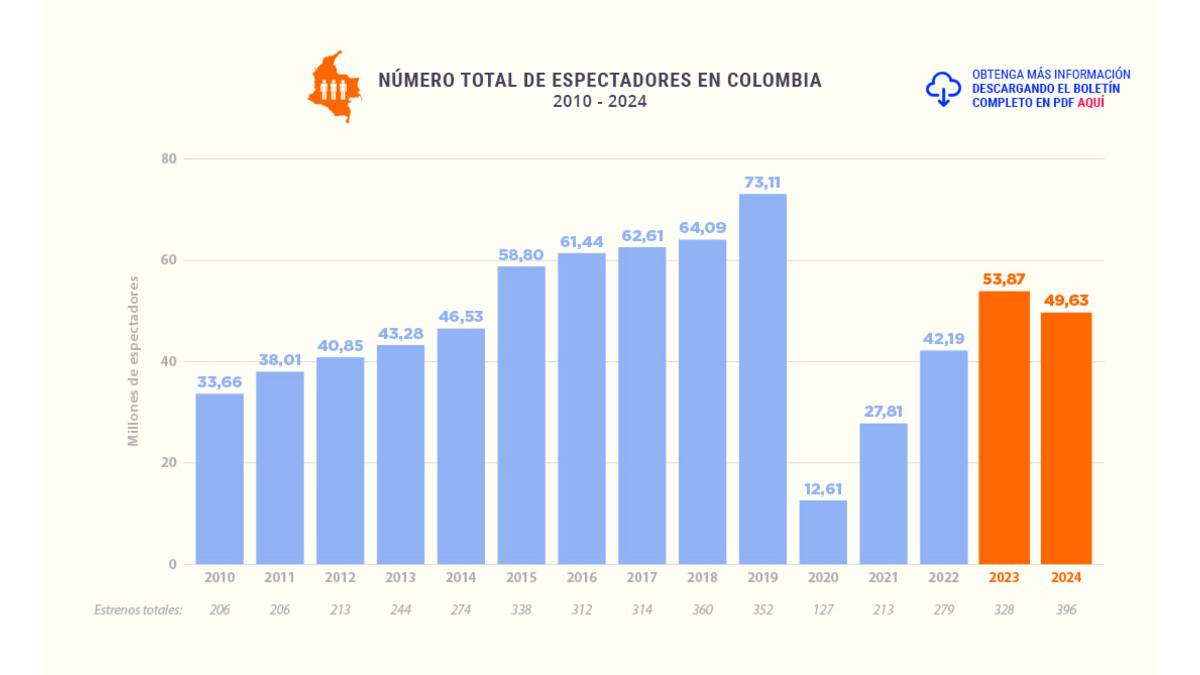 En 2024 bajaron los asistentes a las salas de cine en Colombia