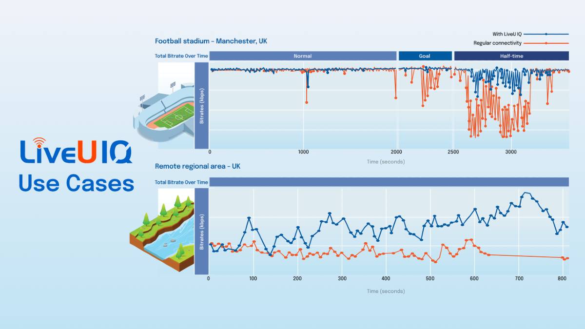 Éxito en pruebas en rendimiento de red del LiveU IQ