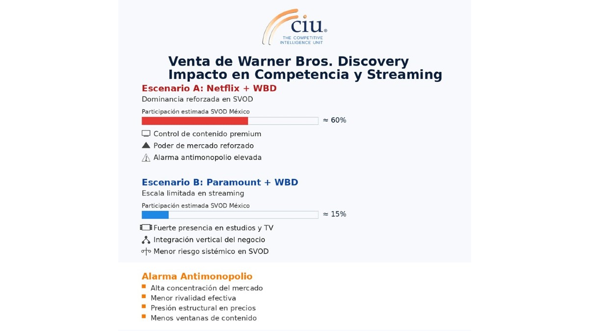 Netflix o Paramount: escenarios en disputa por Warner Bros