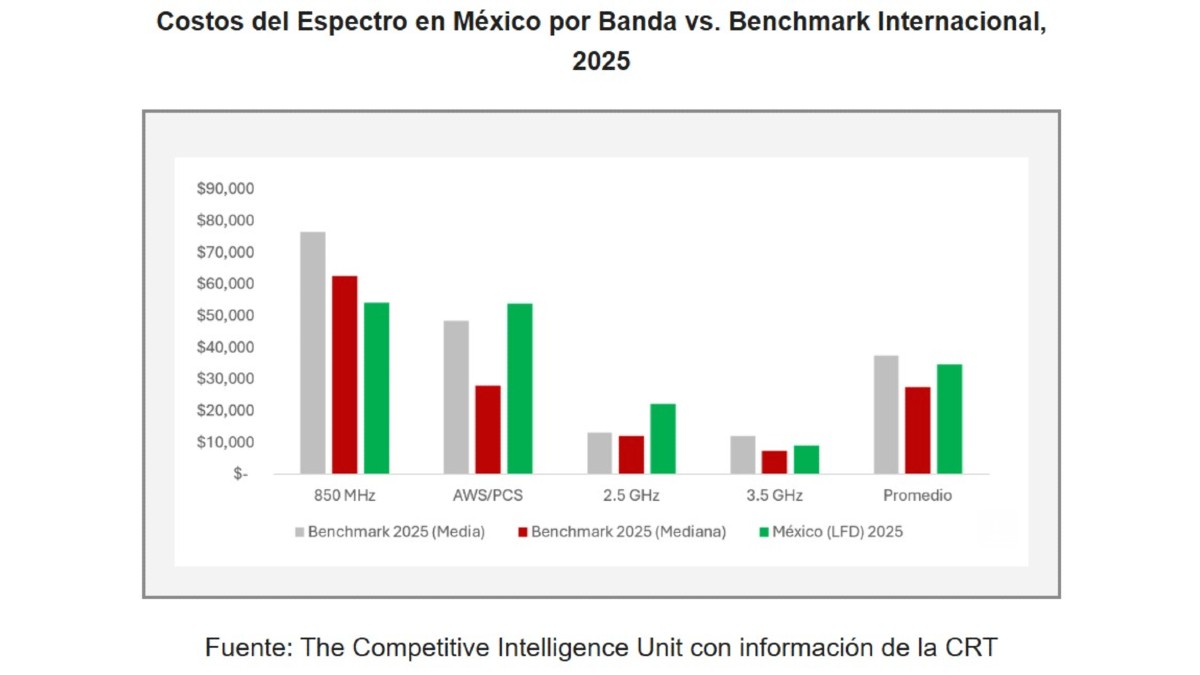 Realidades sobre el costo del espectro en México