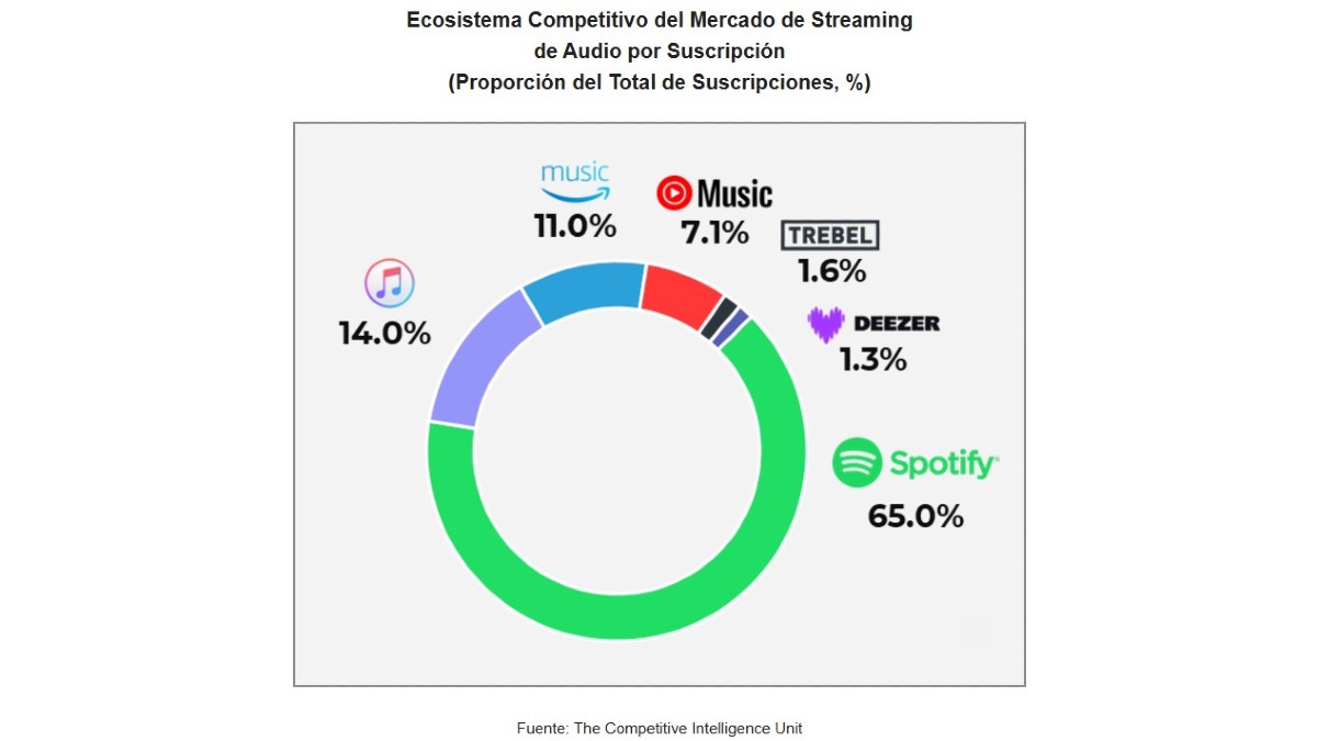 Streaming de audio por suscripción al cierre de 2025