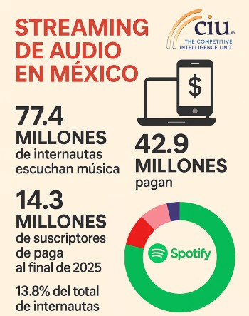Streaming de audio por suscripción al cierre de 2025