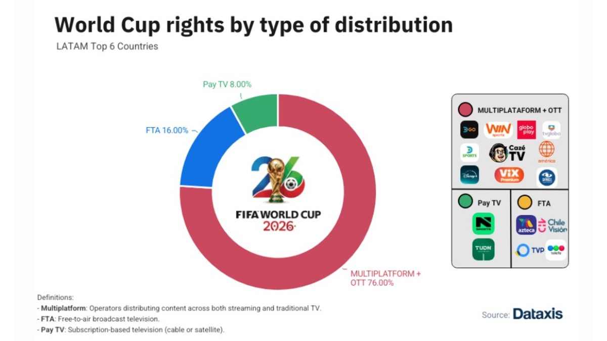 Mundial 2026: punto de inflexión hacia dominio OTT en Latam