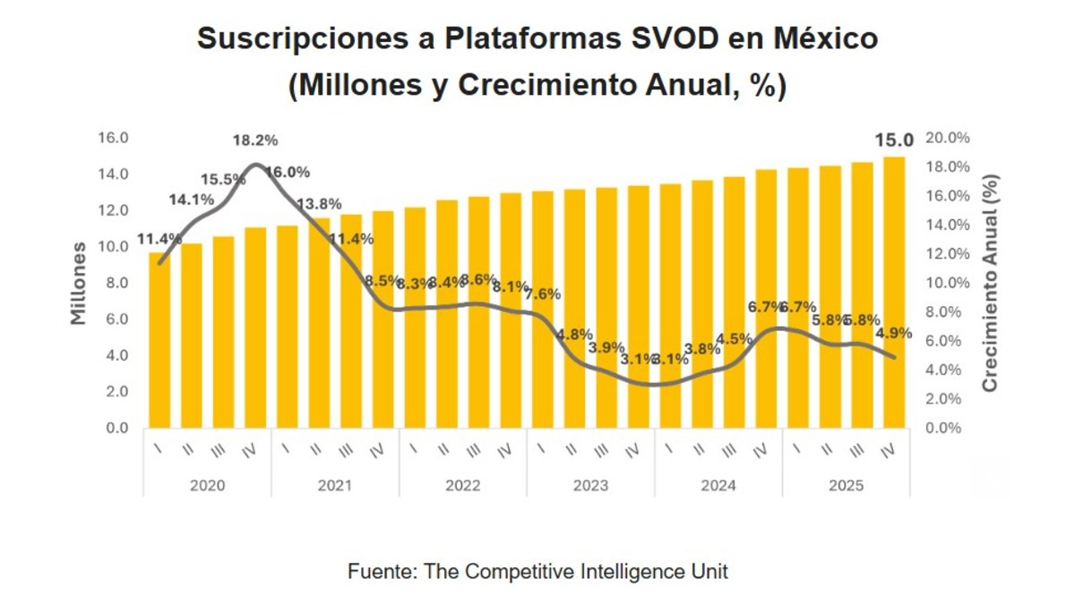 SVOD en México: consolidación y reconfiguración competitiva